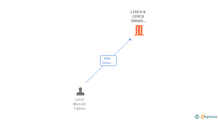 Vinculaciones societarias de LERCH & LERCH OBRAS COMERCIALES SL