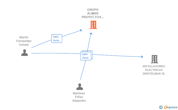 Vinculaciones societarias de GRUPO ALMAR PROYECTOS Y REFORMAS SL