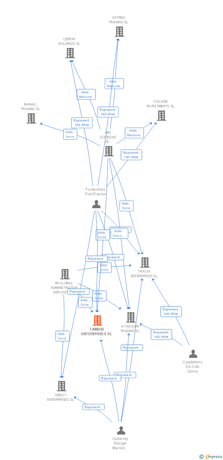 Vinculaciones societarias de TAMBAI ENTERPRISES SL