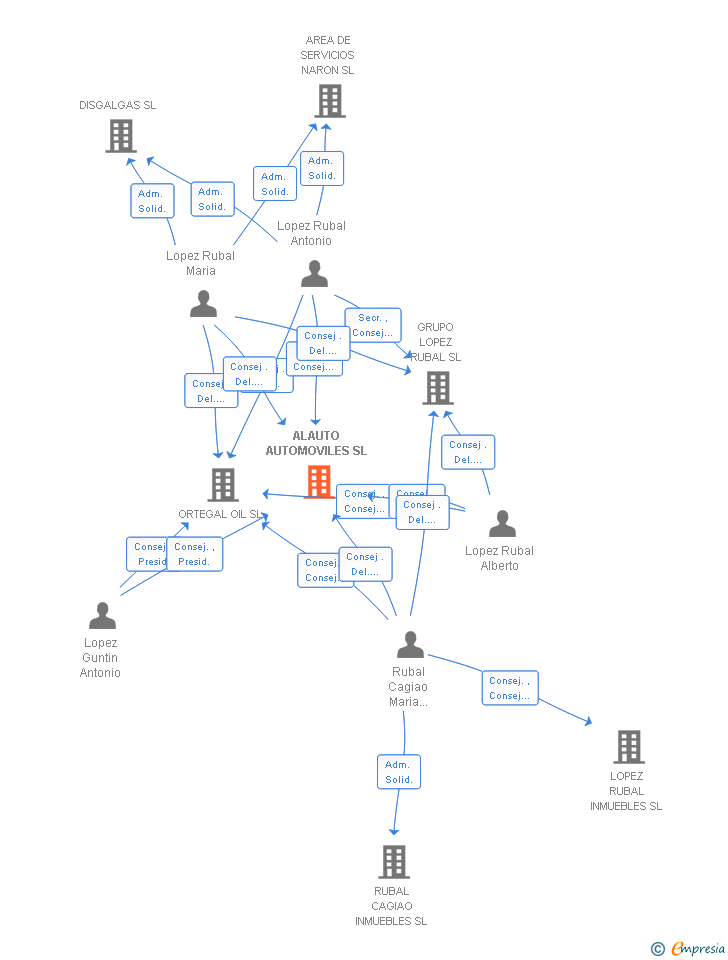 Vinculaciones societarias de ALAUTO AUTOMOVILES SL