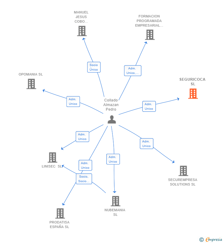 Vinculaciones societarias de SEGURICOCA SL