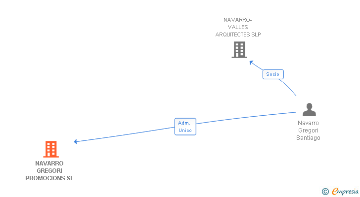 Vinculaciones societarias de NAVARRO GREGORI PROMOCIONS SL