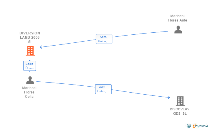 Vinculaciones societarias de DIVERSION LAND 2006 SL