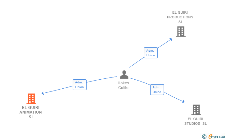 Vinculaciones societarias de EL GUIRI ANIMATION SL