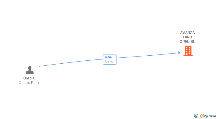 Vinculaciones societarias de AVANZA TANIT OPEN SL