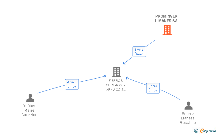 Vinculaciones societarias de PROMINVER LIMANES SA
