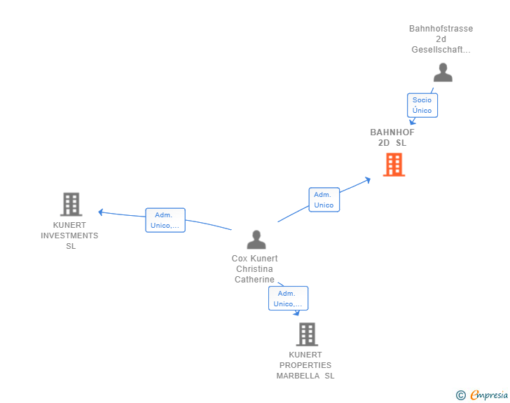 Vinculaciones societarias de BAHNHOF 2D SL