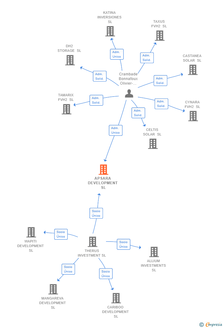 Vinculaciones societarias de APSARA DEVELOPMENT SL