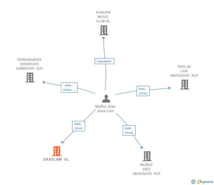 Vinculaciones societarias de DAATLAW SL