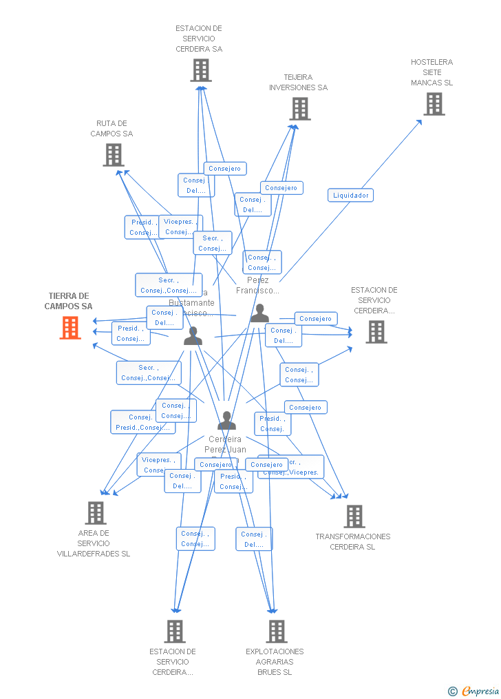 Vinculaciones societarias de TIERRA DE CAMPOS SA