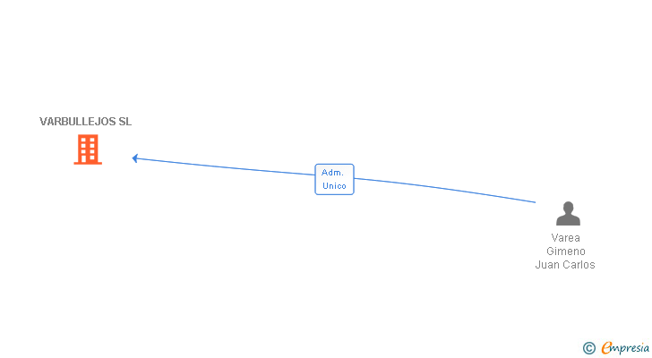 Vinculaciones societarias de VARBULLEJOS SL