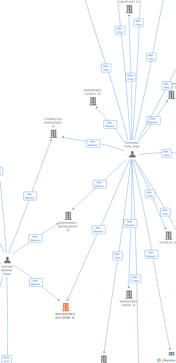 Vinculaciones societarias de INVERSIONES VELORUM SL