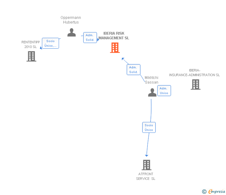 Vinculaciones societarias de IBERIA RISK MANAGEMENT SL