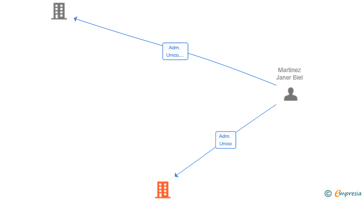 Vinculaciones societarias de WE LOVE NIGHT SL