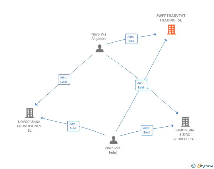 Vinculaciones societarias de SWEETHARVEST TRADING SL