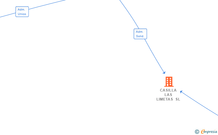 Vinculaciones societarias de CASILLA LAS LIMETAS SL