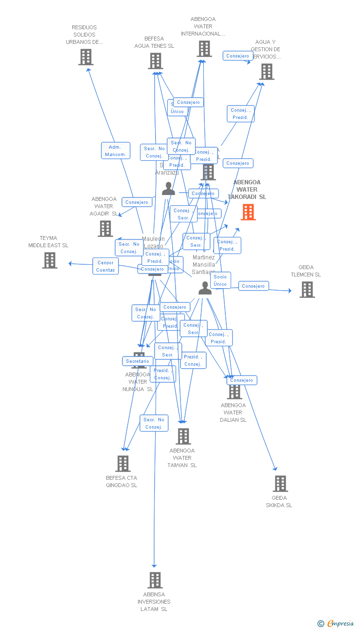 Vinculaciones societarias de ABENGOA WATER TAKORADI SL