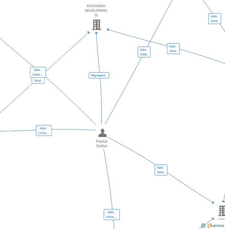 Vinculaciones societarias de RP CONSULTING SL