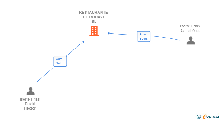 Vinculaciones societarias de RESTAURANTE EL RODAVI SL