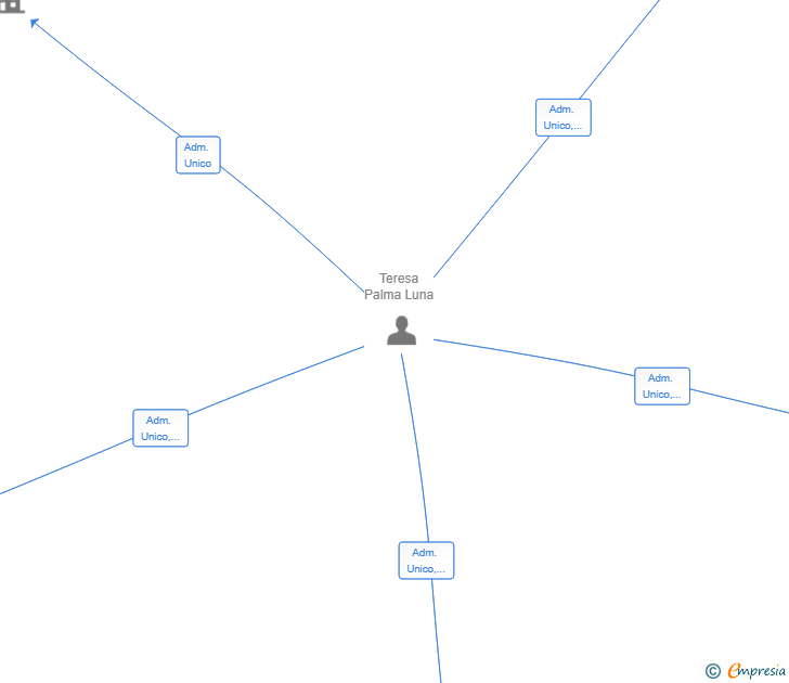 Vinculaciones societarias de ESCORPRO SL