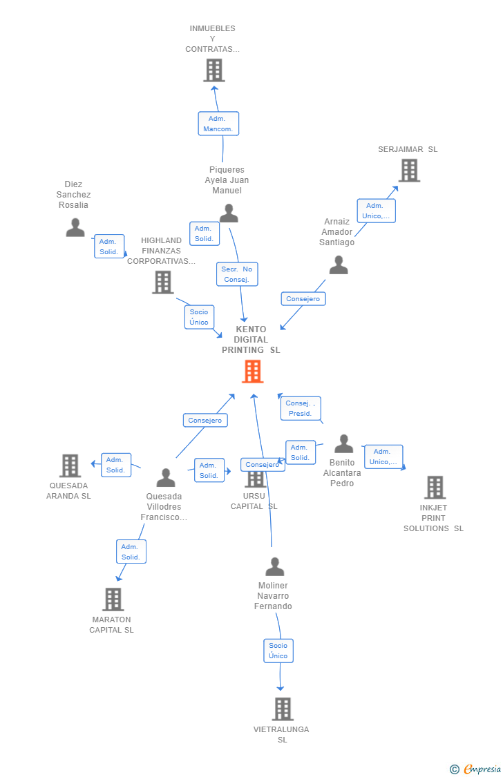 Vinculaciones societarias de KENTO DIGITAL PRINTING SL