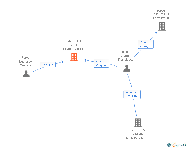 Vinculaciones societarias de SALVETTI AND LLOMBART SL
