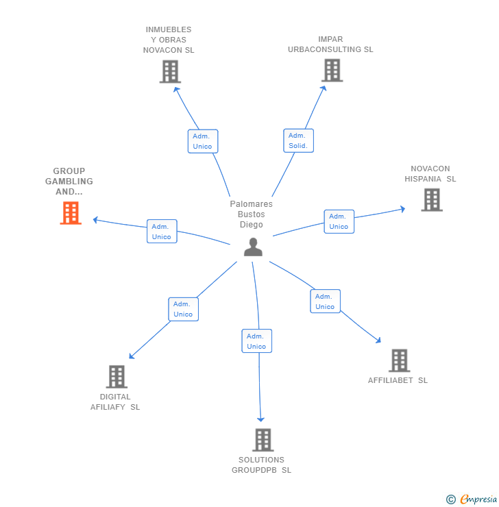 Vinculaciones societarias de GGBAMARKETING SOLUTIONS SL