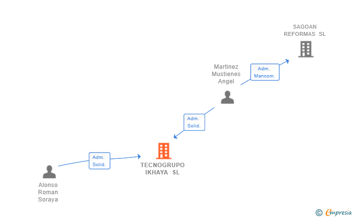 Vinculaciones societarias de TECNOGRUPO IKHAYA SL