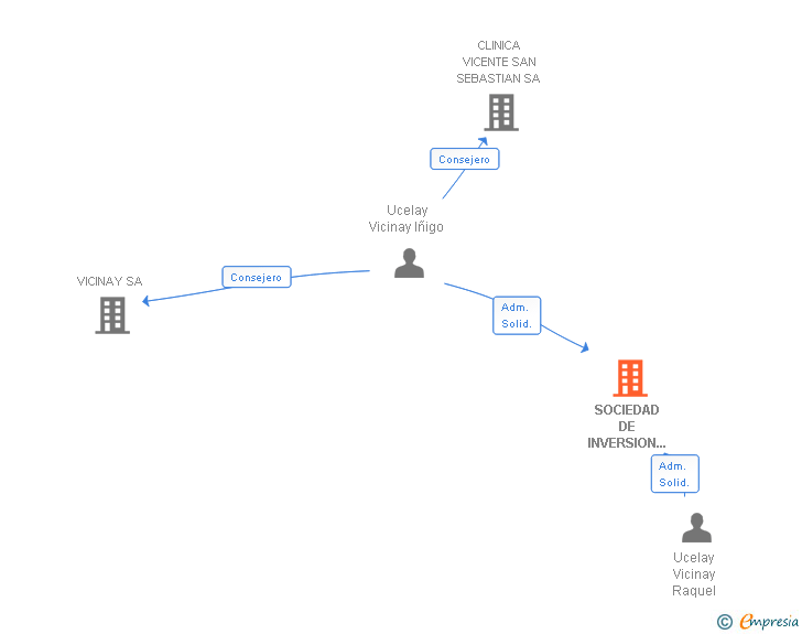Vinculaciones societarias de SOCIEDAD DE INVERSION INUVYSA SA