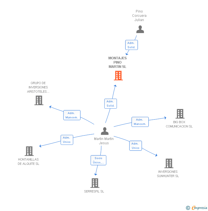 Vinculaciones societarias de MONTAJES PINO MARTIN SL