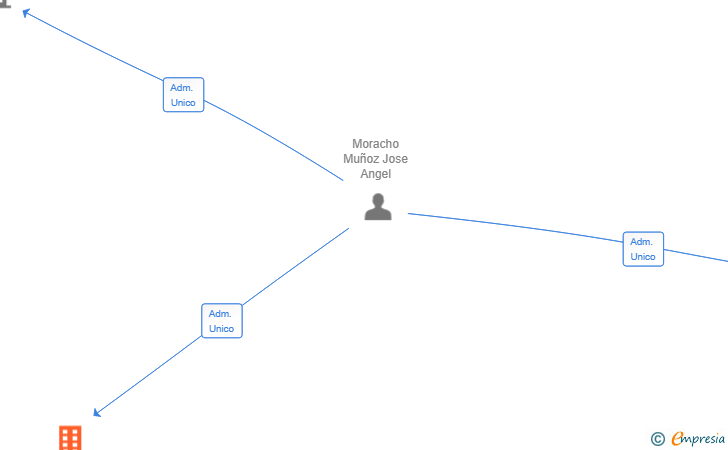 Vinculaciones societarias de 23 HIPALJOA SL