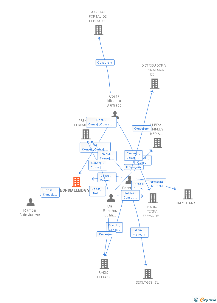 Vinculaciones societarias de EDICIONS NOVA TARREGA SL
