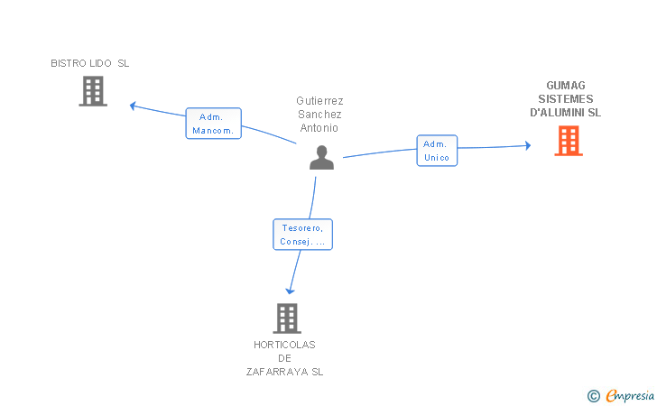 Vinculaciones societarias de GUMAG SISTEMES D'ALUMINI SL