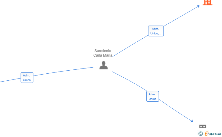 Vinculaciones societarias de ONE PLANET CORP. ESPAÑA SL