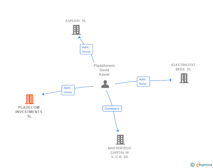 Vinculaciones societarias de PLADECOM INVESTMENTS SL