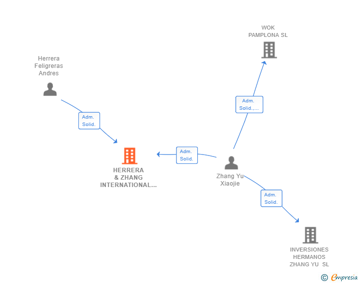 Vinculaciones societarias de HERRERA & ZHANG INTERNATIONAL CONSULTING SL