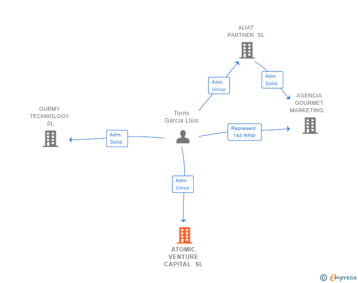 Vinculaciones societarias de ATOMIC VENTURE CAPITAL SL