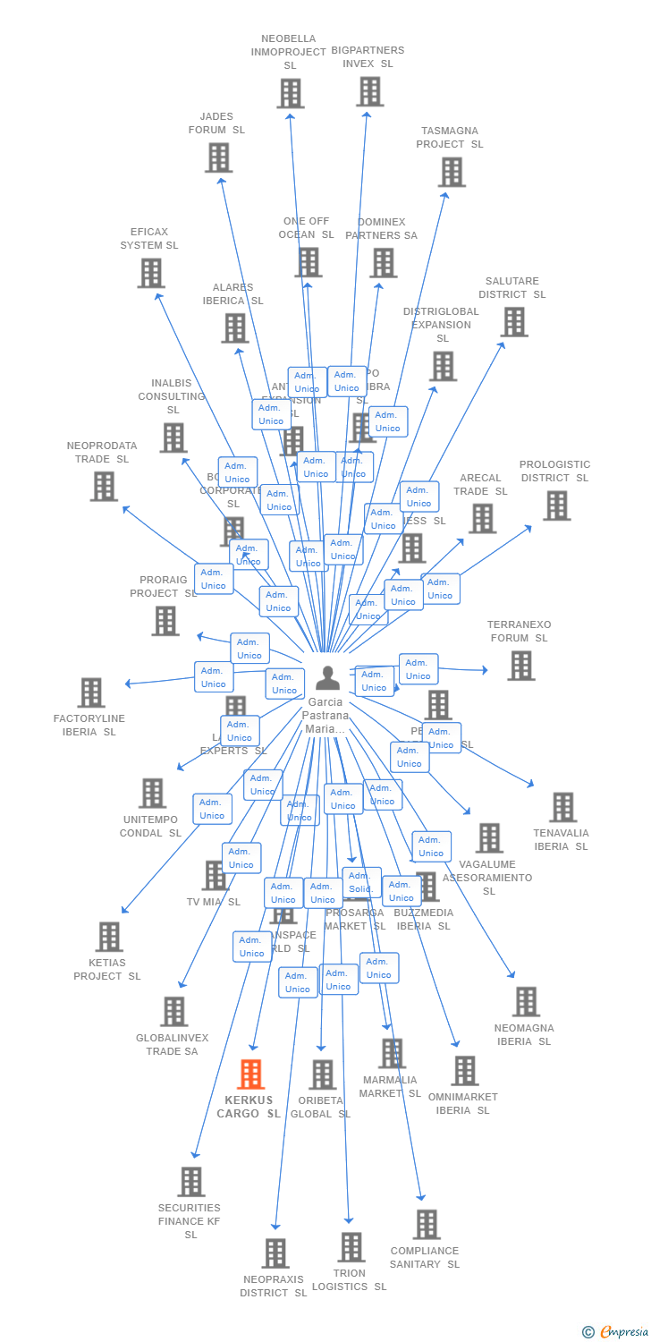 Vinculaciones societarias de KERKUS CARGO SL