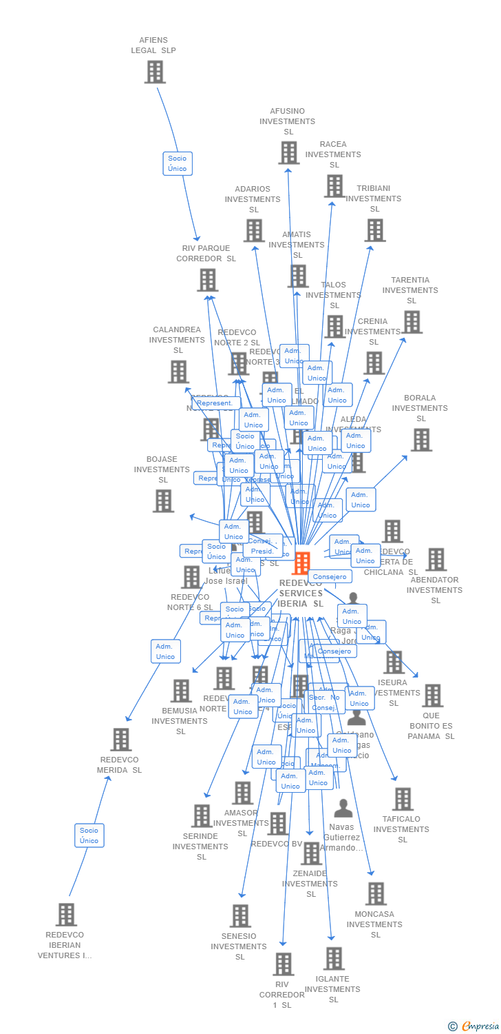 Vinculaciones societarias de REDEVCO SERVICES IBERIA SL