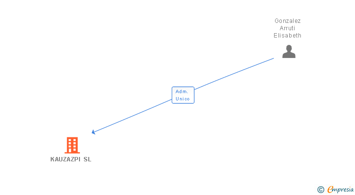 Vinculaciones societarias de KAUZAZPI SL