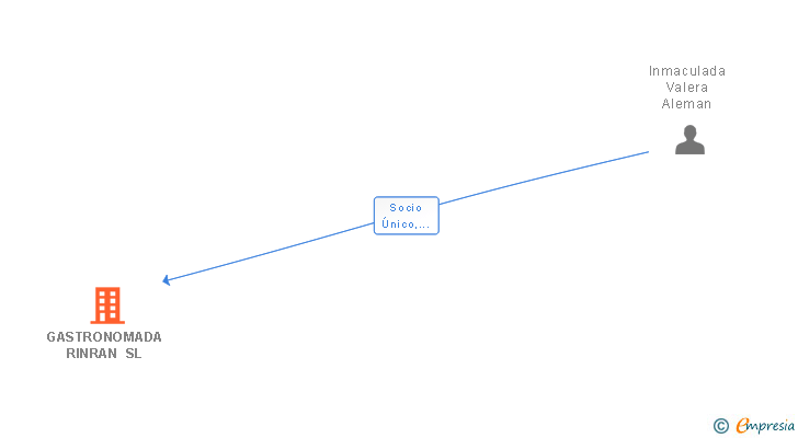 Vinculaciones societarias de GASTRONOMADA RINRAN SL