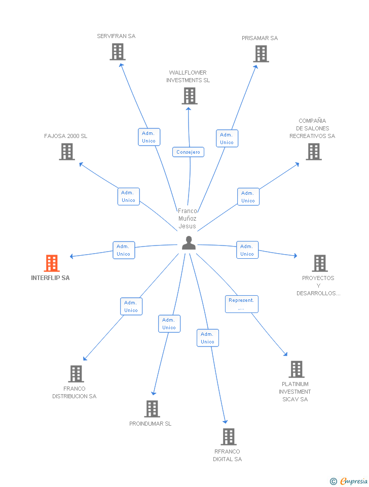 Vinculaciones societarias de INTERFLIP SA