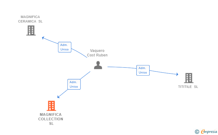 Vinculaciones societarias de MAGNIFICA COLLECTION SL