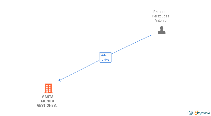 Vinculaciones societarias de SANTA MONICA GESTIONES INMOBILIARIAS SL