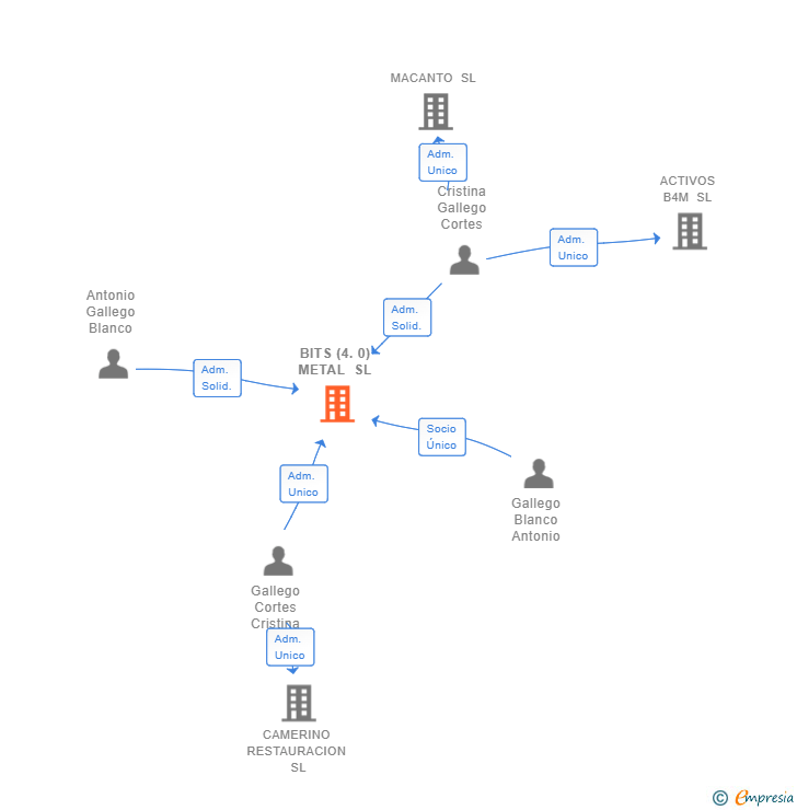 Vinculaciones societarias de BITS (4.0) METAL SL