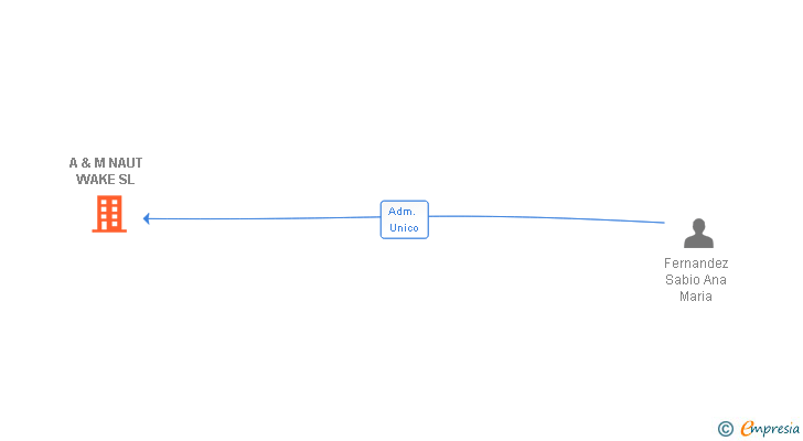 Vinculaciones societarias de A & M NAUT WAKE SL