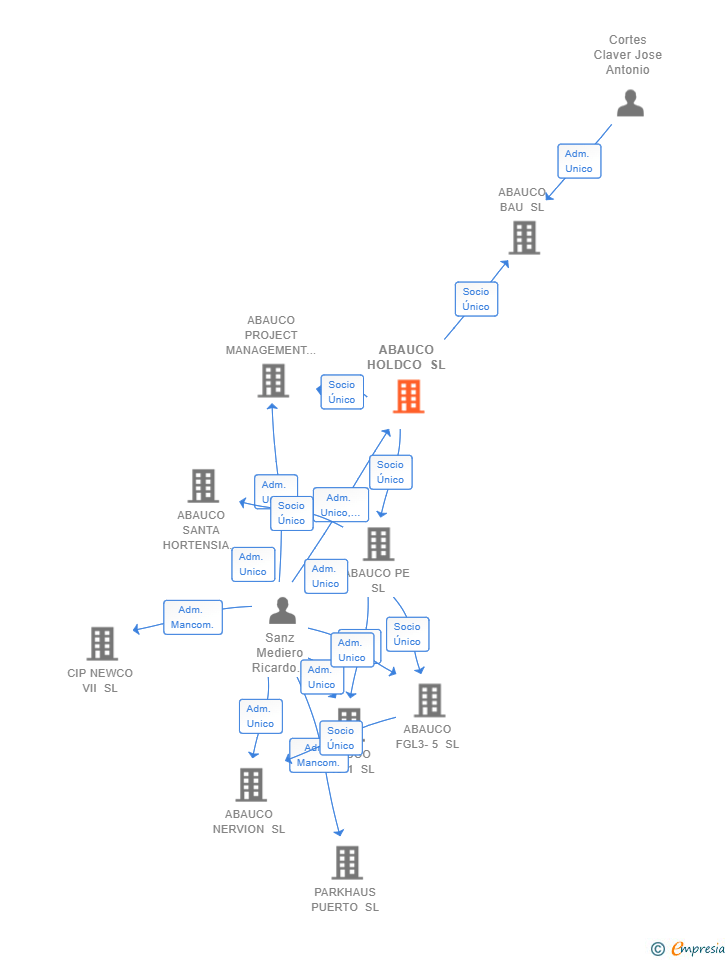 Vinculaciones societarias de ABAUCO HOLDCO SL