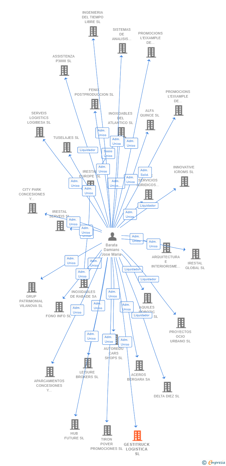 Vinculaciones societarias de GESTITRUCK LOGISTICA SL