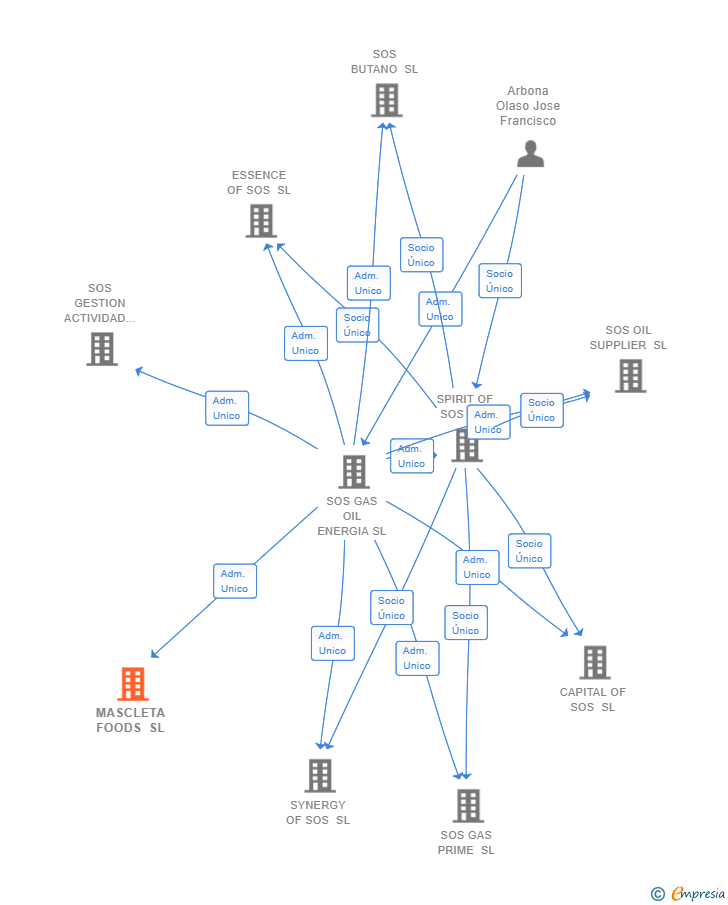 Vinculaciones societarias de MASCLETA FOODS SL