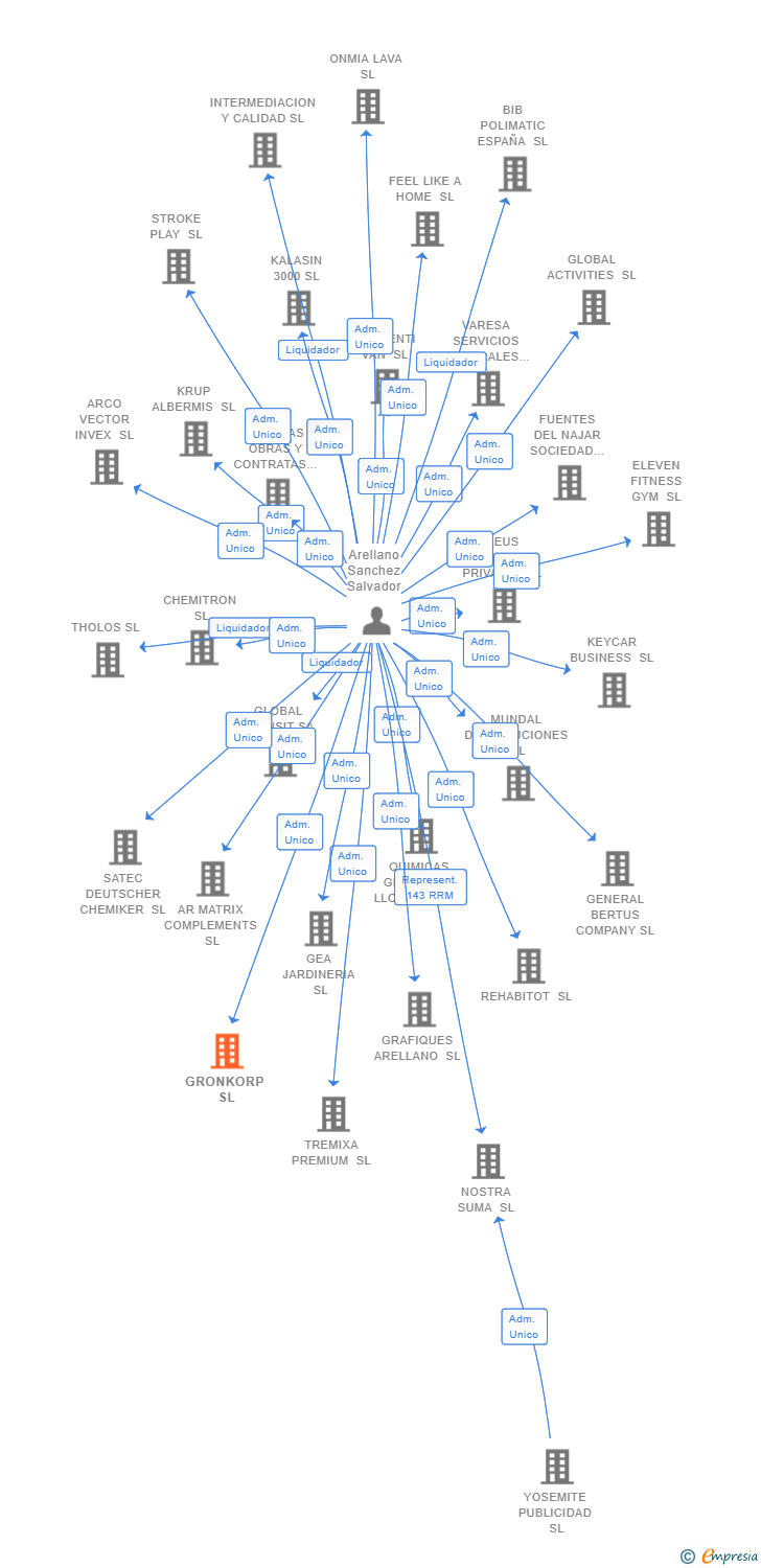 Vinculaciones societarias de GRONKORP SL